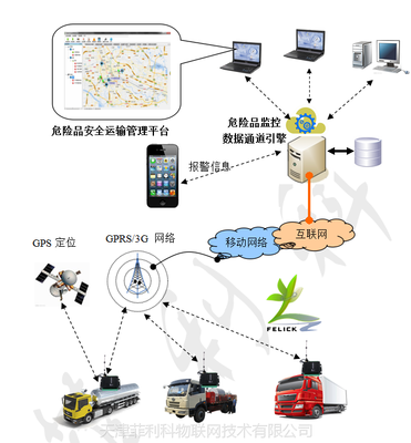 危險品運輸安全監控管理系統 菲利科網絡與信息安全軟件開發